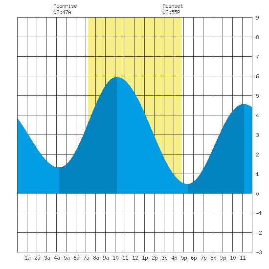 Siletz Bay tide chart for Sunday, November 16, 2025