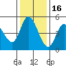 Siletz Bay tide chart for Sunday, November 16, 2025