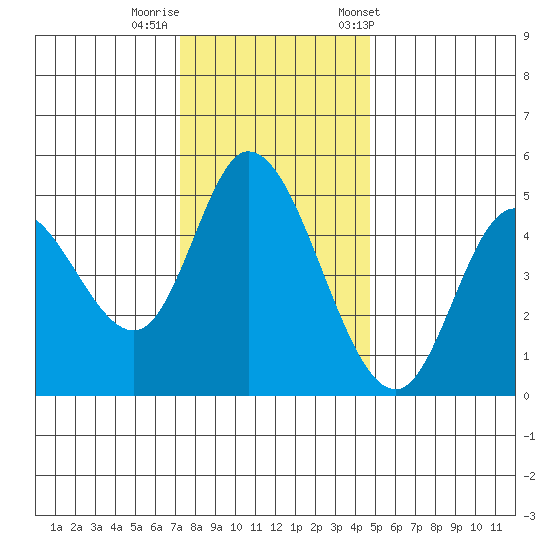 Siletz Bay tide chart for Monday, November 17, 2025