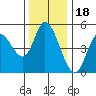 Siletz Bay tide chart for Tuesday, November 18, 2025
