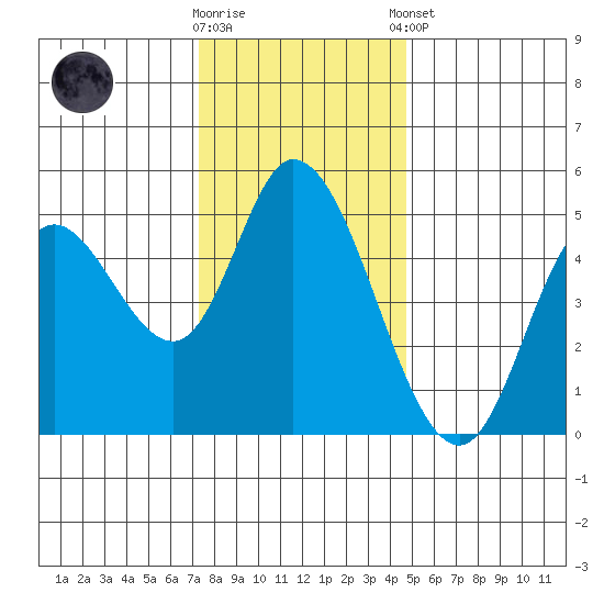 Siletz Bay tide chart for Wednesday, November 19, 2025