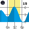Siletz Bay tide chart for Wednesday, November 19, 2025