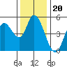 Siletz Bay tide chart for Thursday, November 20, 2025