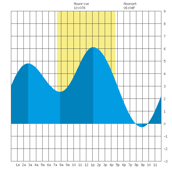 Siletz Bay tide chart for Saturday, November 22, 2025