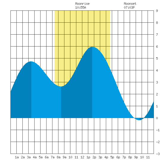 Siletz Bay tide chart for Sunday, November 23, 2025