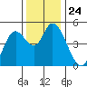 Siletz Bay tide chart for Monday, November 24, 2025