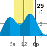 Siletz Bay tide chart for Tuesday, November 25, 2025