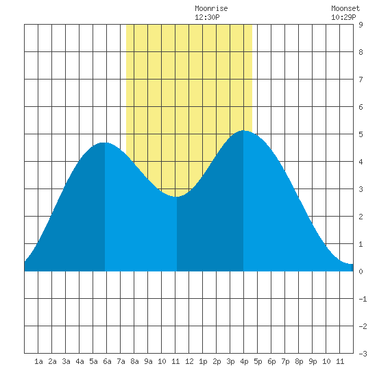 Siletz Bay tide chart for Wednesday, November 26, 2025