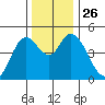 Siletz Bay tide chart for Wednesday, November 26, 2025