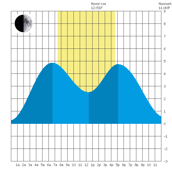 Siletz Bay tide chart for Thursday, November 27, 2025