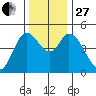 Siletz Bay tide chart for Thursday, November 27, 2025