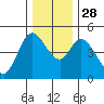 Siletz Bay tide chart for Friday, November 28, 2025