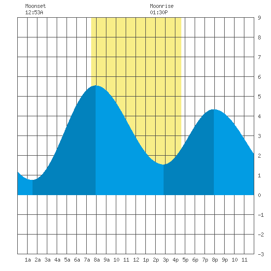 Siletz Bay tide chart for Saturday, November 29, 2025