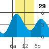Siletz Bay tide chart for Saturday, November 29, 2025