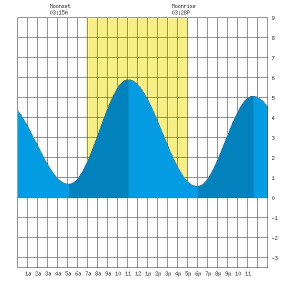 Siletz Bay tide chart for Sunday, November 2, 2025