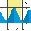 Siletz Bay tide chart for Sunday, November 2, 2025