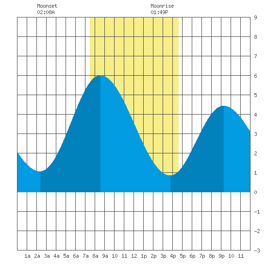 Siletz Bay tide chart for Sunday, November 30, 2025