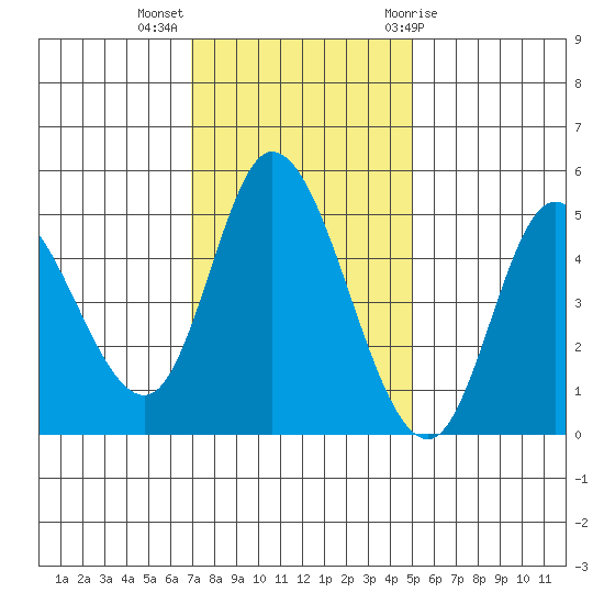 Siletz Bay tide chart for Monday, November 3, 2025