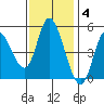 Siletz Bay tide chart for Tuesday, November 4, 2025