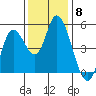 Siletz Bay tide chart for Saturday, November 8, 2025