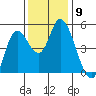 Siletz Bay tide chart for Sunday, November 9, 2025