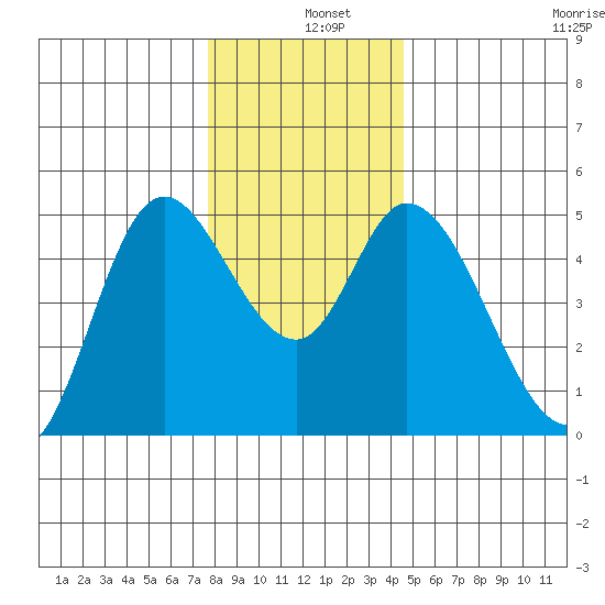 Siletz Bay tide chart for Wednesday, December 10, 2025
