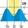 Siletz Bay tide chart for Wednesday, December 10, 2025
