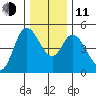 Siletz Bay tide chart for Thursday, December 11, 2025
