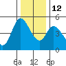Siletz Bay tide chart for Friday, December 12, 2025