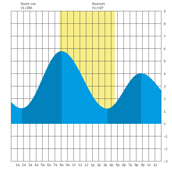 Siletz Bay tide chart for Saturday, December 13, 2025