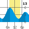Siletz Bay tide chart for Saturday, December 13, 2025