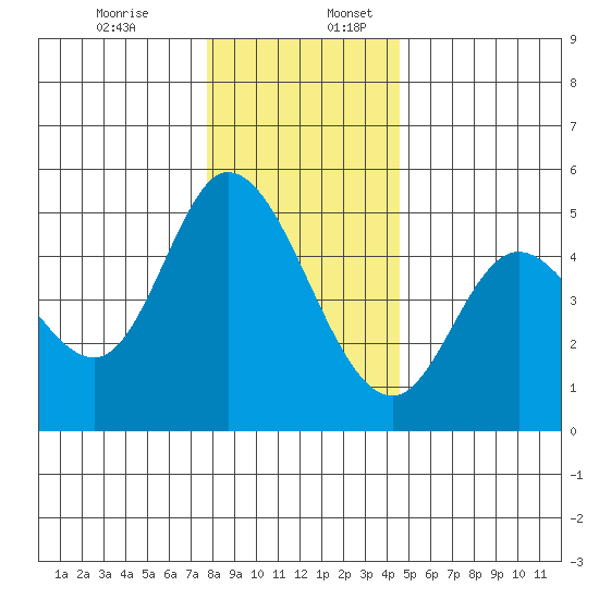 Siletz Bay tide chart for Sunday, December 14, 2025