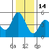 Siletz Bay tide chart for Sunday, December 14, 2025