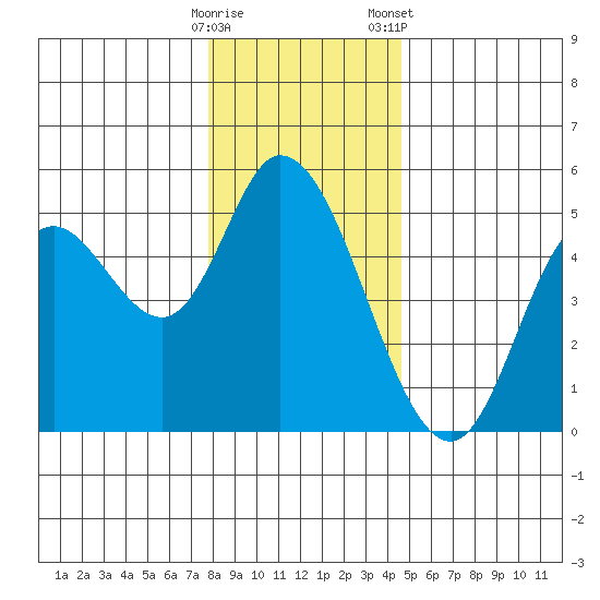 Siletz Bay tide chart for Thursday, December 18, 2025