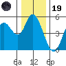 Siletz Bay tide chart for Friday, December 19, 2025