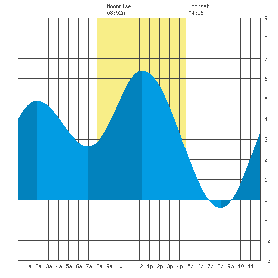 Siletz Bay tide chart for Saturday, December 20, 2025