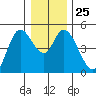Siletz Bay tide chart for Thursday, December 25, 2025