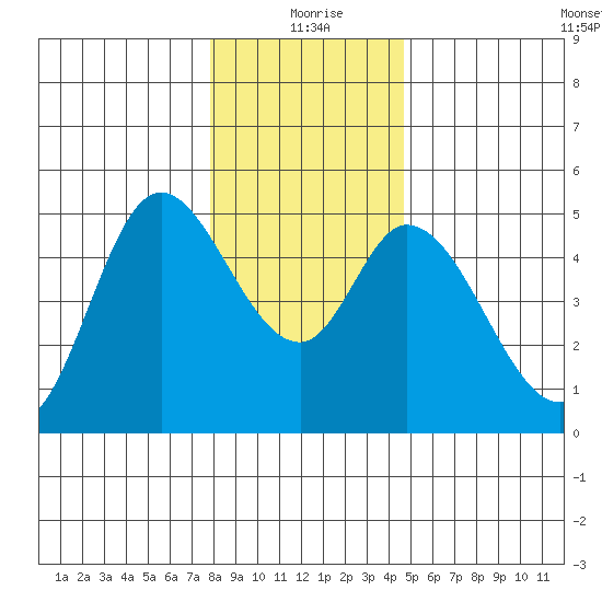 Siletz Bay tide chart for Friday, December 26, 2025