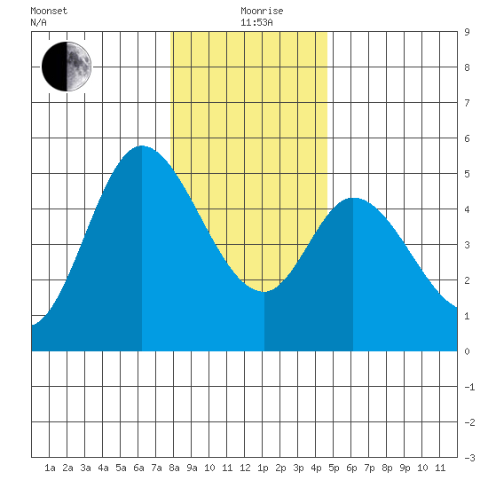 Siletz Bay tide chart for Saturday, December 27, 2025