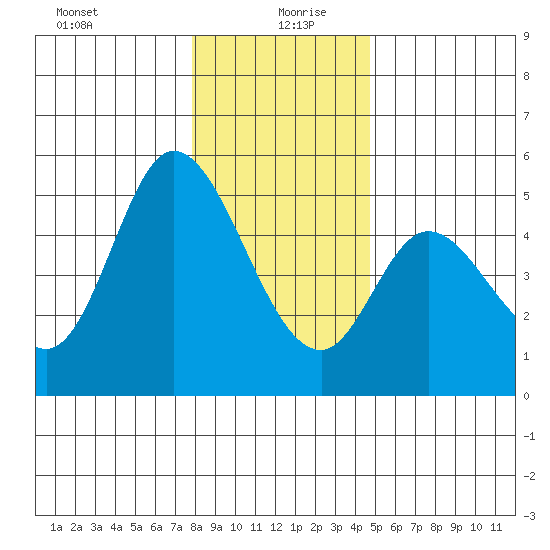 Siletz Bay tide chart for Sunday, December 28, 2025