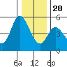 Siletz Bay tide chart for Sunday, December 28, 2025