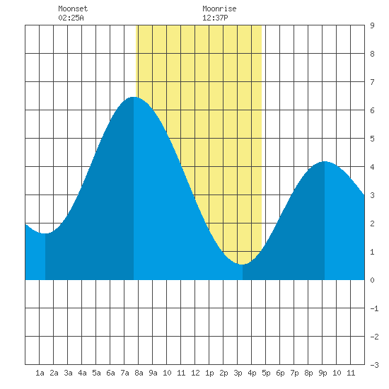 Siletz Bay tide chart for Monday, December 29, 2025