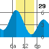 Siletz Bay tide chart for Monday, December 29, 2025