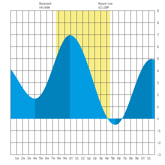 Siletz Bay tide chart for Tuesday, December 2, 2025