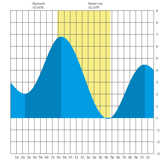 Siletz Bay tide chart for Tuesday, December 30, 2025