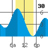 Siletz Bay tide chart for Tuesday, December 30, 2025