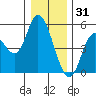 Siletz Bay tide chart for Wednesday, December 31, 2025
