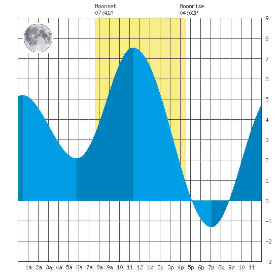 Siletz Bay tide chart for Thursday, December 4, 2025