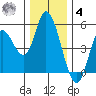 Siletz Bay tide chart for Thursday, December 4, 2025