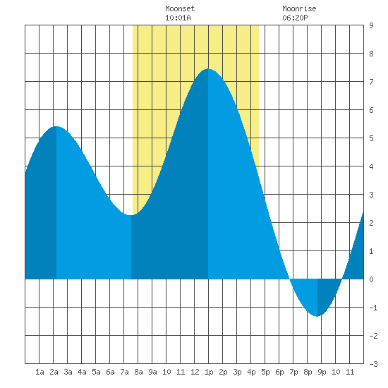 Siletz Bay tide chart for Saturday, December 6, 2025